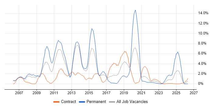 SharePoint job vacancy trend in Stevenage