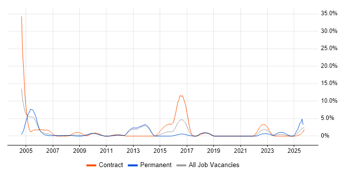 Shell Script job vacancy trend in Stevenage