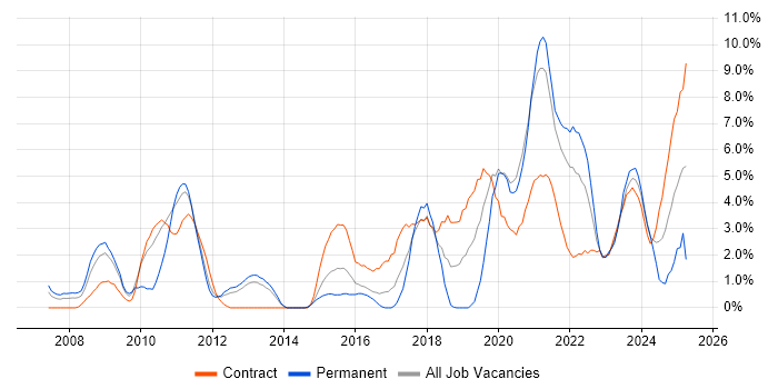 Job vacancy trend for Signal Processing in Stevenage