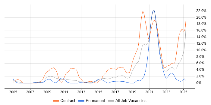 Job vacancy trend for Simulink in Stevenage