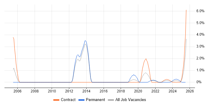Job vacancy trend for Single Sign-On in Stevenage