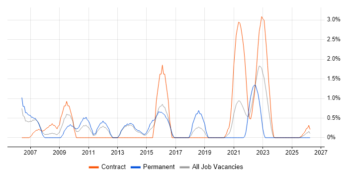 Six Sigma job vacancy trend in Stevenage