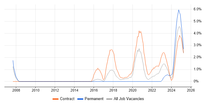 Job vacancy trend for Skype in Stevenage Job vacancy trend for Skype in Stevenage
