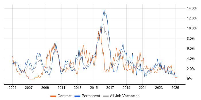 Job vacancy trend for SLA in Stevenage