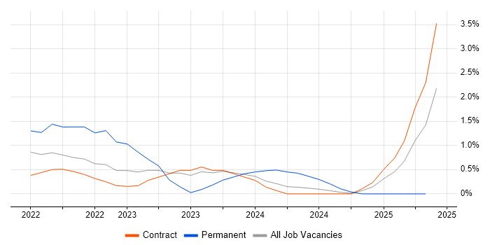 Job vacancy trend for Slurm Workload Manager in Stevenage