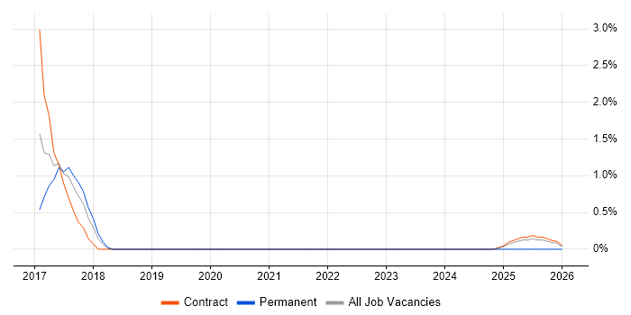 Smart Meter job vacancy trend in Stevenage