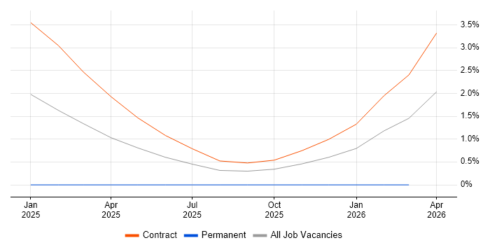 Smartcard job vacancy trend in Stevenage