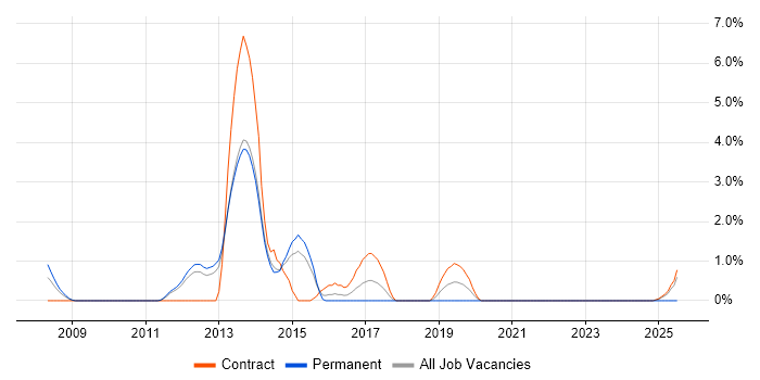 Job vacancy trend for Smartphone in Stevenage Job vacancy trend for Smartphone in Stevenage