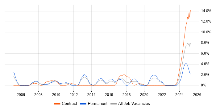 Job vacancy trend for SMTP in Stevenage Job vacancy trend for SMTP in Stevenage