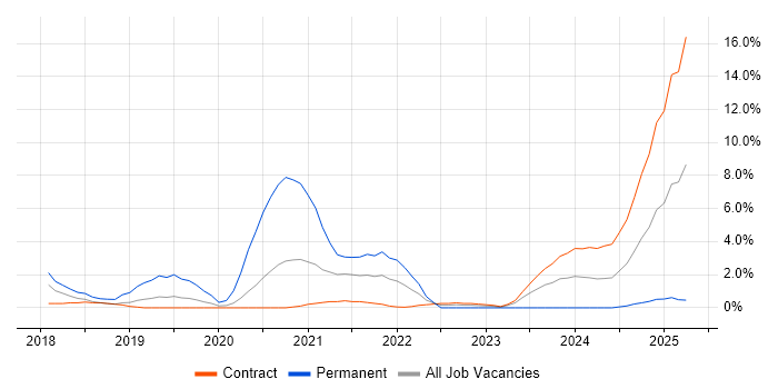 Job vacancy trend for SOC Analyst in Stevenage