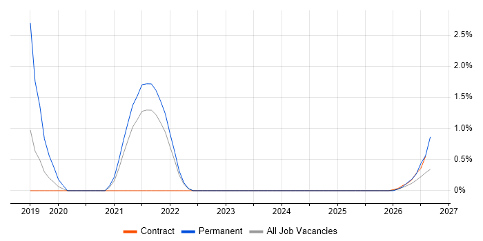 SOC Engineer job vacancy trend in Stevenage