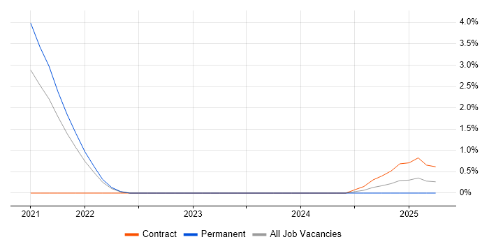 Job vacancy trend for SOC Specialist in Stevenage