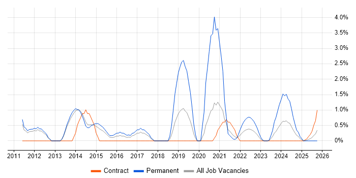 Social Media job vacancy trend in Stevenage