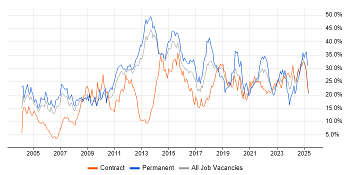 Job vacancy trend for Social Skills in Stevenage Job vacancy trend for Social Skills in Stevenage
