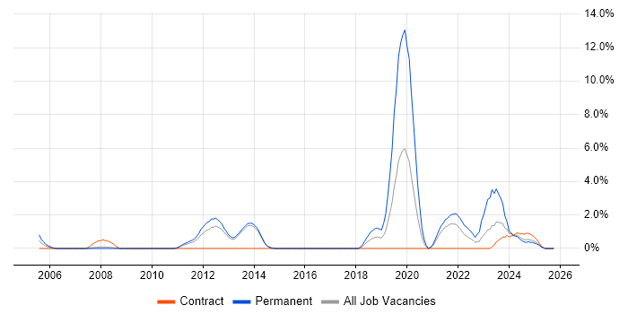 Software Architecture job vacancy trend in Stevenage