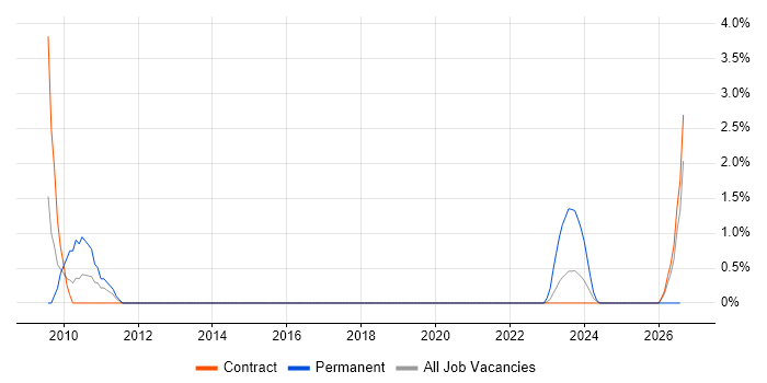 Software Asset Management job vacancy trend in Stevenage