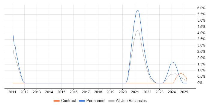 Job vacancy trend for Software-Defined Radio in Stevenage