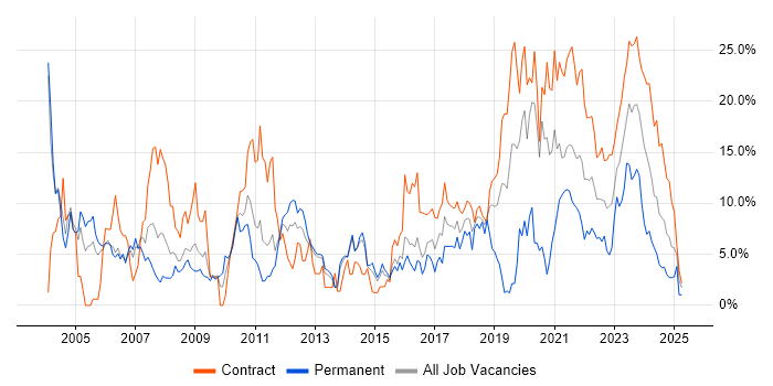 Job vacancy trend for Software Engineer in Stevenage