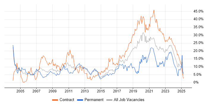 Job vacancy trend for Software Engineering in Stevenage