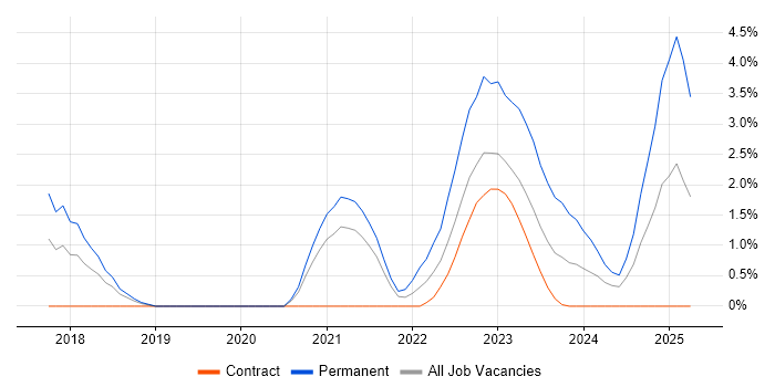 Job vacancy trend for Software Project Leader in Stevenage Job vacancy trend for Software Project Leader in Stevenage