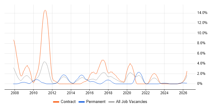 Software Test Engineer job vacancy trend in Stevenage