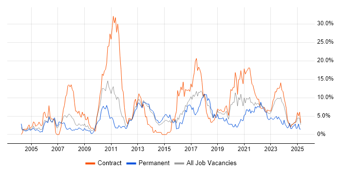 Job vacancy trend for Software Testing in Stevenage Job vacancy trend for Software Testing in Stevenage