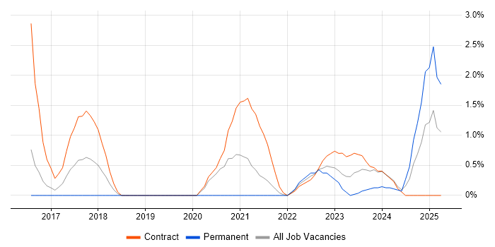 Job vacancy trend for Software Verification Engineer in Stevenage Job vacancy trend for Software Verification Engineer in Stevenage