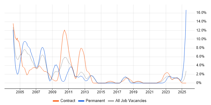 Job vacancy trend for Solaris in Stevenage Job vacancy trend for Solaris in Stevenage