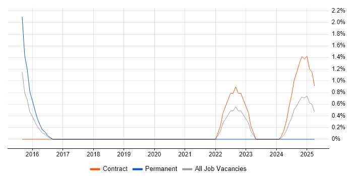 Job vacancy trend for Solutions Analyst in Stevenage