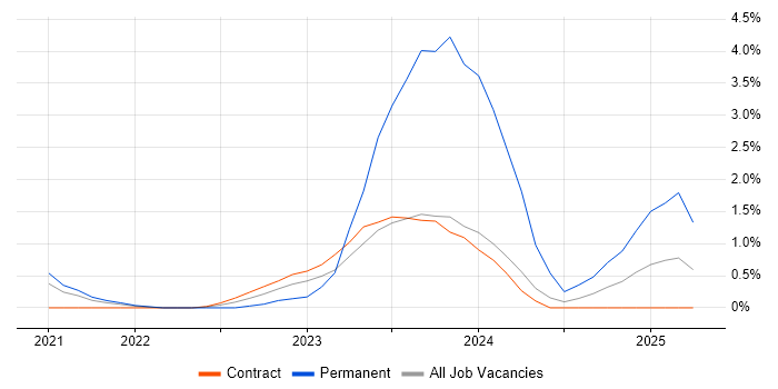 Job vacancy trend for Sonatype Nexus in Stevenage Job vacancy trend for Sonatype Nexus in Stevenage