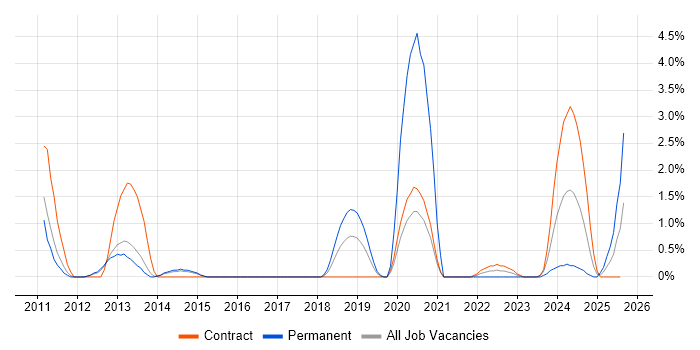 Job vacancy trend for Sophos in Stevenage
