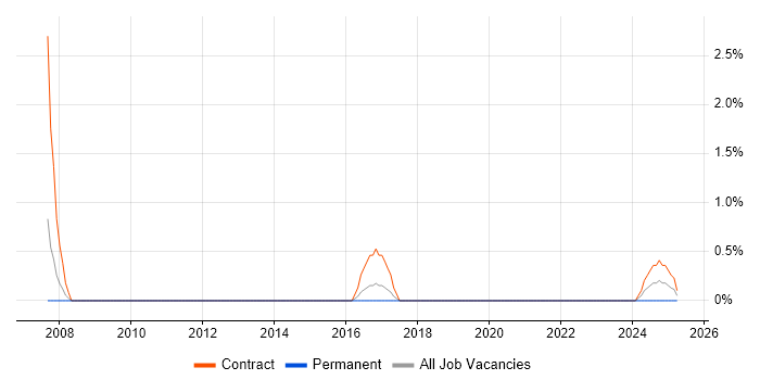 Job vacancy trend for Sparx Enterprise Architect in Stevenage