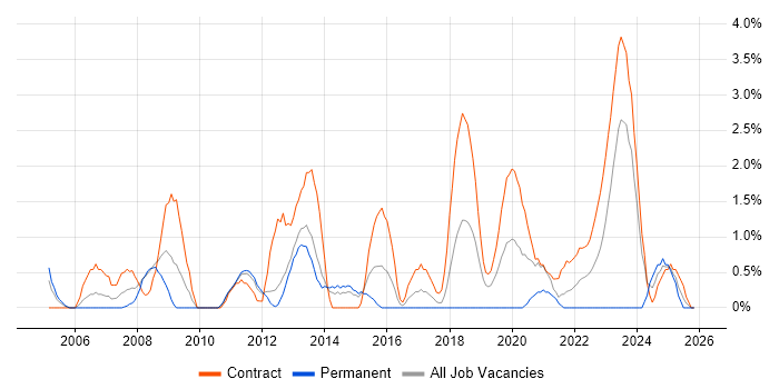 Spreadsheet job vacancy trend in Stevenage