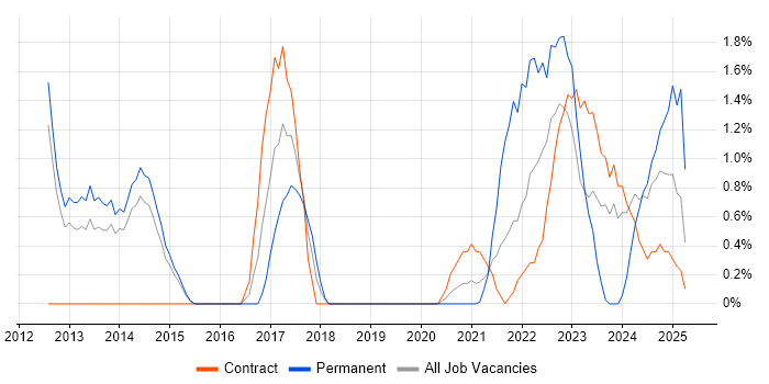 Job vacancy trend for Sprint Planning in Stevenage