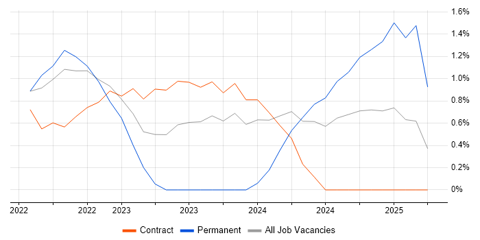 Job vacancy trend for Sprint Retrospective in Stevenage Job vacancy trend for Sprint Retrospective in Stevenage