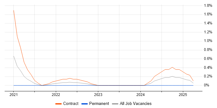 Job vacancy trend for Sprint Review in Stevenage