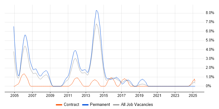 Job vacancy trend for SQL Analyst in Stevenage