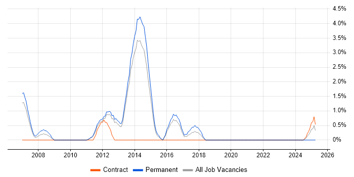 Job vacancy trend for SQL Data Analyst in Stevenage