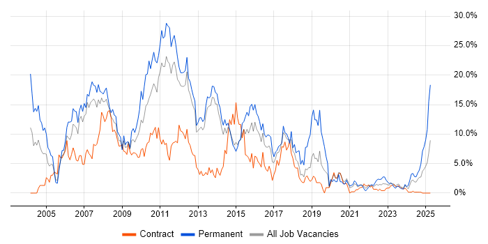 Job vacancy trend for SQL Server in Stevenage Job vacancy trend for SQL Server in Stevenage