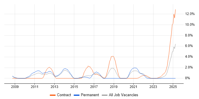 Job vacancy trend for SSL in Stevenage