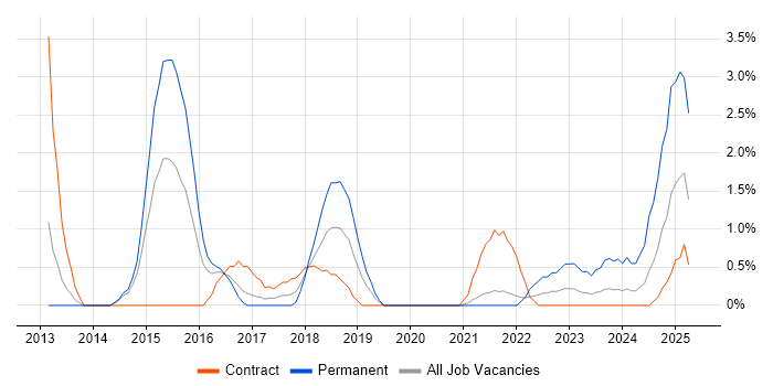 Job vacancy trend for Stakeholder Engagement in Stevenage Job vacancy trend for Stakeholder Engagement in Stevenage