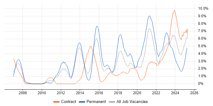 Job vacancy trend for Stakeholder Management in Stevenage Job vacancy trend for Stakeholder Management in Stevenage