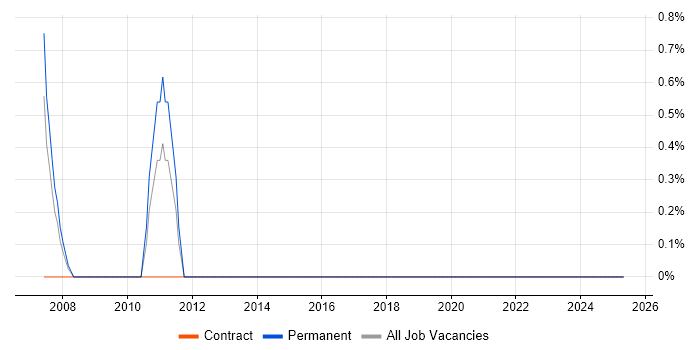 Job vacancy trend for State Machine in Stevenage