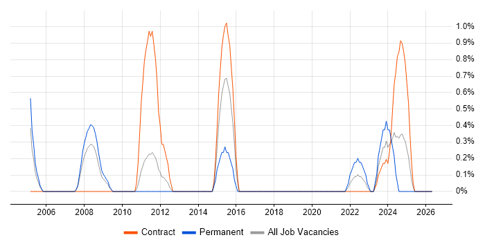 Statistical Analysis job vacancy trend in Stevenage