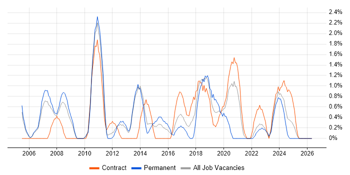 Statistics job vacancy trend in Stevenage