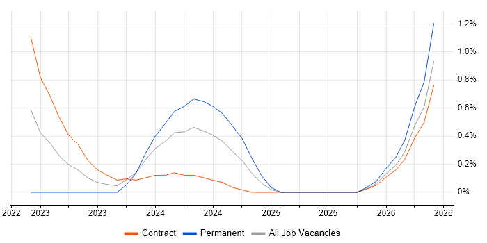 Storage and Backup Engineer job vacancy trend in Stevenage