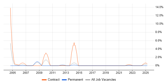 Job vacancy trend for Storage Consultant in Stevenage