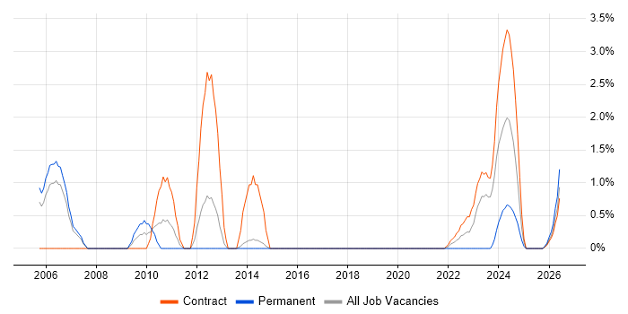 Storage Engineer job vacancy trend in Stevenage