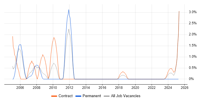 Job vacancy trend for Storage Management in Stevenage