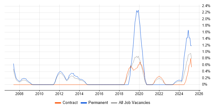 Job vacancy trend for Strategic Thinking in Stevenage Job vacancy trend for Strategic Thinking in Stevenage